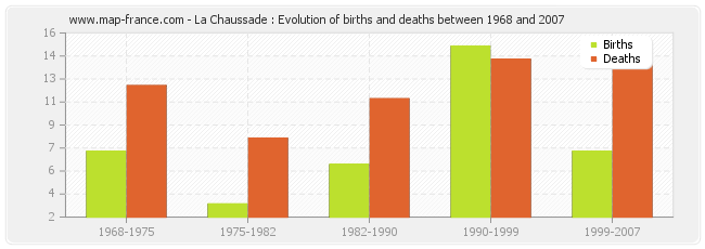 La Chaussade : Evolution of births and deaths between 1968 and 2007
